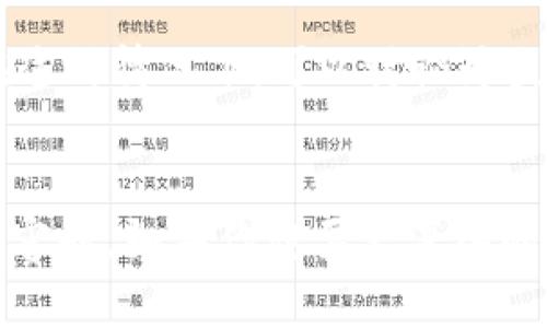 鲸鱼KMC（KMC Whale）和TPWallet（TP钱包）是两个可能在数字货币和区块链生态中相关的平台或工具。要确定鲸鱼KMC是否可以提到TPWallet，我们需要了解这两个名词的定义和功能。

### 鲸鱼KMC是什么？
鲸鱼KMC通常指的是在区块链或加密货币交易中持有大量KMC（可能指代某种代币或货币）的用户或账号。鲸鱼在数字货币市场中，是指持有大量资产的用户，其交易行为可能对市场产生重大影响。

### TPWallet是什么？
TPWallet是一个多币种钱包，允许用户存储和管理不同类型的加密货币。它支持多种功能，包括代币交易、资产管理和与去中心化应用（dApps）的交互。

### 关联性
如果鲸鱼KMC所持有的KMC代币可以在TPWallet上存储或交易，那么它们之间就会存在关联。在这种情况下，可以讨论鲸鱼KMC在TPWallet上的资产管理、交易策略等方面的话题。

### 结论
综上所述，鲸鱼KMC可以提到TPWallet，尤其是在讨论代币管理、资产配置、市场策略等相关的内容时。如果你想要更深入的分析，可以讨论这两者在加密货币市场中的具体案例，影响力，或者是它们如何结合使用等主题。